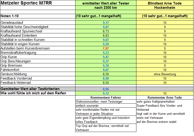 Testauswertung-metzeler-sportec-m7rr